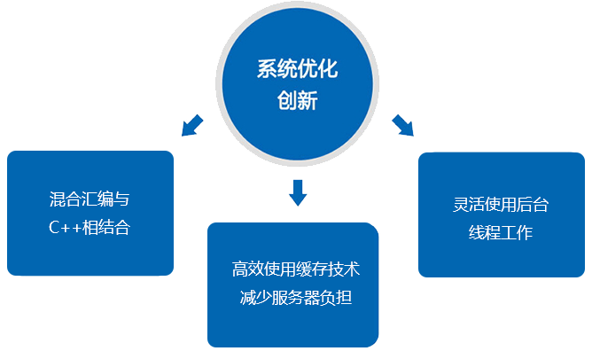 系統優化創新